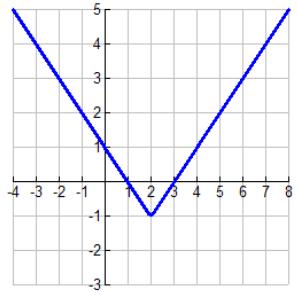 The absolute value function y x is defined piecewise by the formula x x, if x0 x, if x 0. Domain Range, 0, The function is even, and symmetric about the y-axis.
