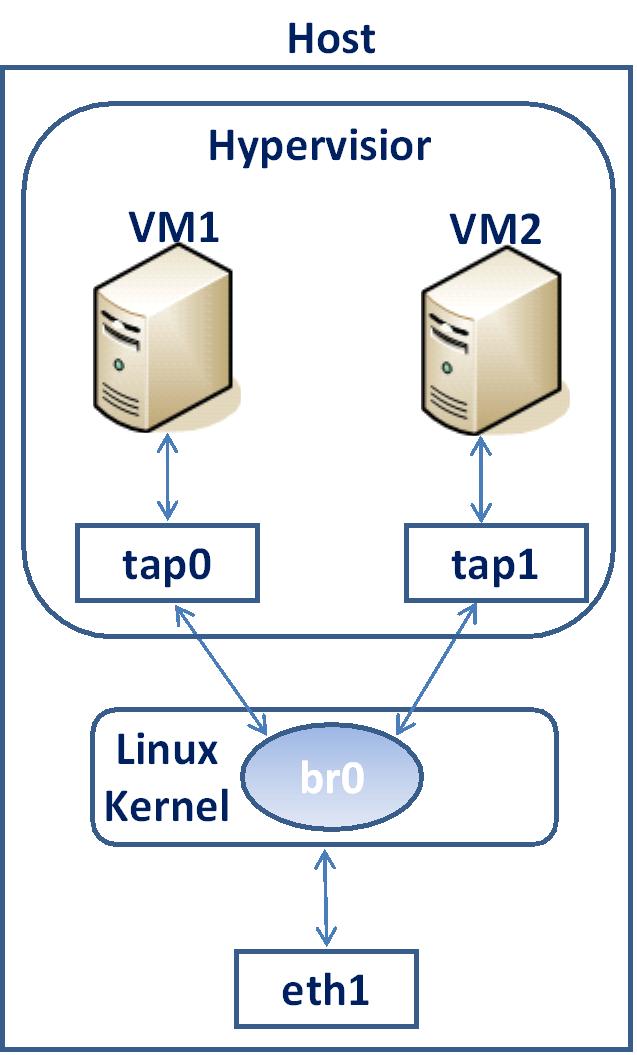Virtual Ethernet Bridge (VEB) Supports IEEE802.