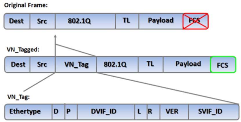 IEEE 802.1Qbh/Bridge Port Extension An additional header (VN-Tag) is added into standard Ethernet frame to identify virtual interfaces.