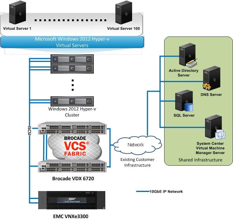 Solution Architecture Overview Architecture for up to 100 virtual machines The architecture diagram shown in Figure 5 characterizes the infrastructure with a Brocade VDX solution validated for up to