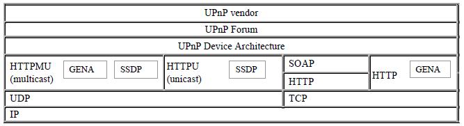 Figure 1:UPnP Protocol Stack At the highest layer, messages logically contain only UPnP vendor-specific information about their devices.