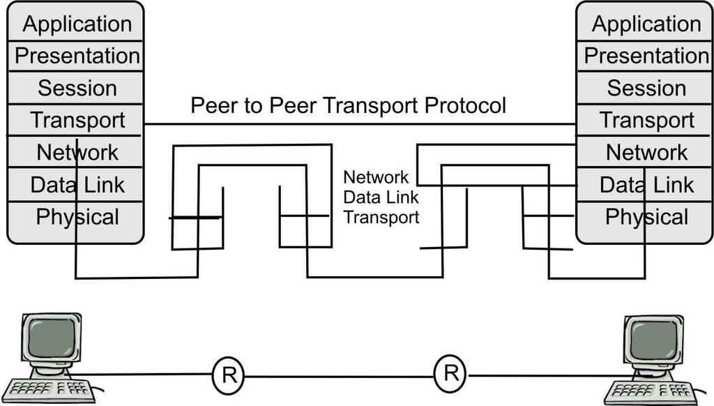 Transport 2.2 ADDRESSING Figure 1: End to End delivery of packets Transport layer interact with the functions of session layer.