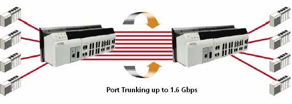 The Port Trunking Concept EDS-726 allows a maximum of 4 trunk groups, with a maximum of 8 trunk ports for each trunk group. You can configure the trunk group to be Static or LACP.