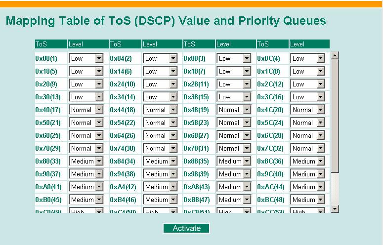 different CoS values to 4 different egress queues.