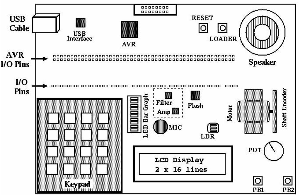 Figure 2: AVR Development Board Block Diagram Take a closer look at the particular microcontroller used on the AVR Microcontroller Board.
