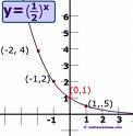 graphs shown Exponential Growth or Decay x y ab when the points