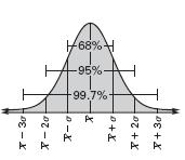 Understanding one standard deviation: One standard deviation away from the mean would be found by adding 300 to 1800 and then subtracting 300 from 1800.