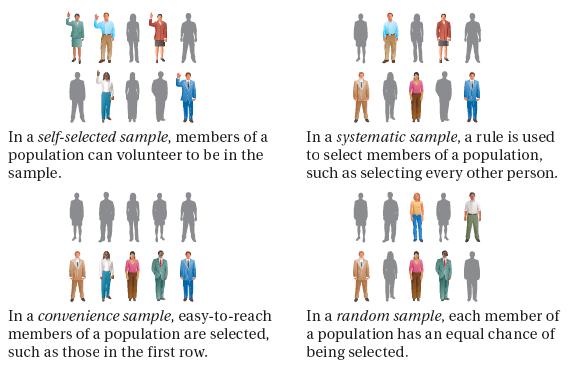 11.4 SELECT AND DRAW CONCLUSIONS FROM SAMPLES POPULATION A group of people or objects that you want information about When it is too difficult, time-consuming, or expensive to survey everyone in a