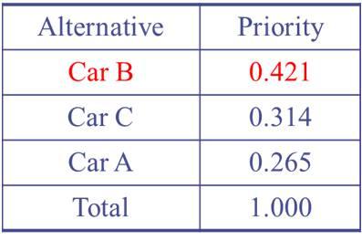 Example Ranking of each criterion with respect to different alternatives Car A Car B Car C Price MPG Comfort Style 0.123 0.320 0.557 0.087 0.274 0.