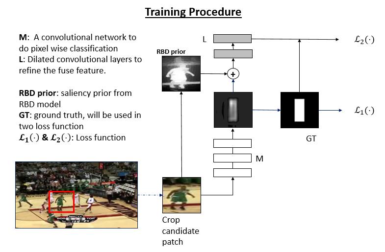 Fig. 1. Here is an overview of our training procedure. We first crop the candidate patch from the original image as input. With the initial bounding box vector, we create a mask map.