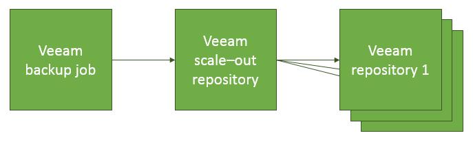 Sizing considerations Veeam provides a repository sizing guide (see Appendix B) to assist you in planning for storage capacity.