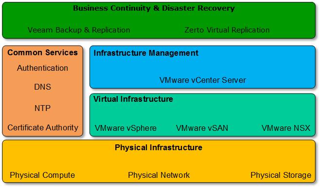 2 Design 2.1 Overview The Veeam Backup & Replication solution complements the IBM Cloud for VMware Solutions offerings by providing backup and replication services.