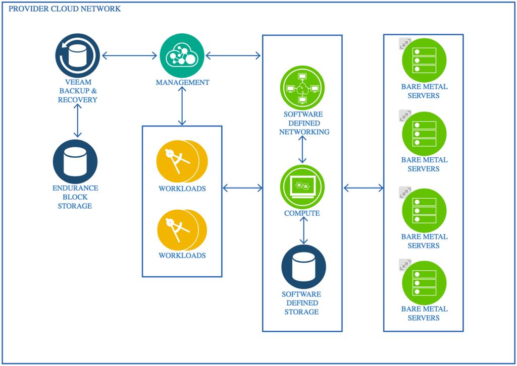 Figure 3 illustrates how Veeam interacts with other components of IBM Cloud for VMware Solutions. Figure 3 Veeam on VMware Cloud Foundation Architecture Diagram 2.