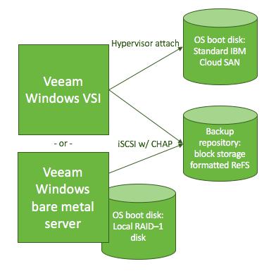 Storage Devices The operating system, software, and configuration for the Veeam virtual machine are stored on a 100GB SAN disk in the IBM Cloud in the case of the virtual server instance (VSI), or on