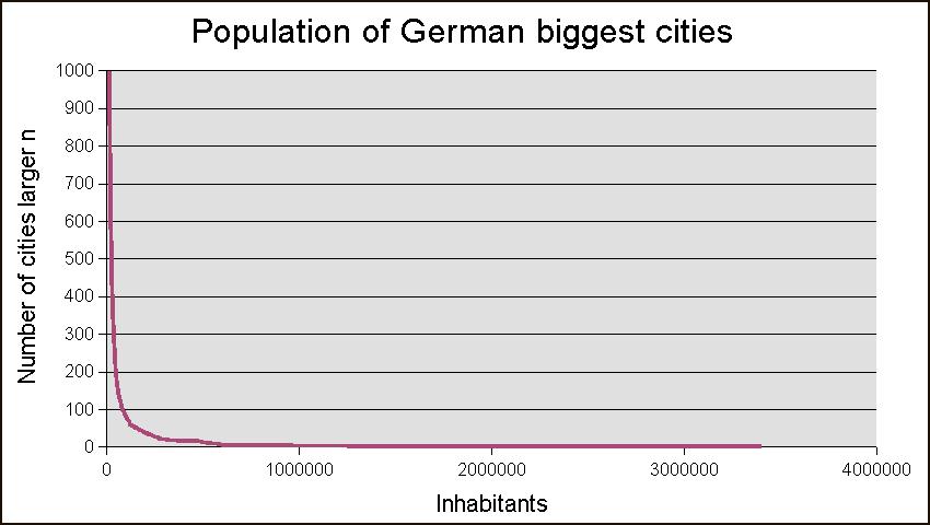 Example: Population of cities follows