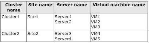 Which three actions should you perform? (Each correct answer presents part of the solution. Choose three.) A. From Hyper-V Manager on a node in Cluster2, create three virtual machines. B.