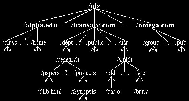 Distributed Naming There are two major types of distributed naming systems: