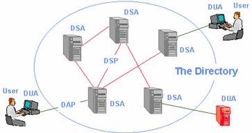 Attribute-based Naming Attribute-based naming is known as directory services Allows searches by attributes ldap[s]://<hostname>:<port>/<base_dn>?