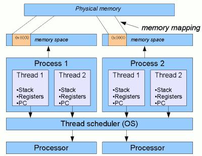 Processes and Threads Thread is often a component within a process Multiple threads can exist within one process, and share resources such as memory Benefits of Threads: Less