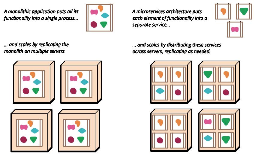 Microservice A system design pattern that follows Service-Oriented Architecture.