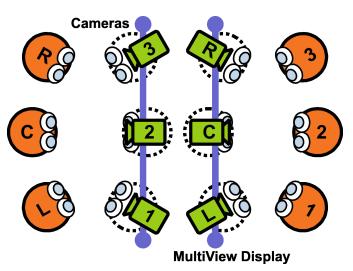 Mltiview design MltiView adopts a mltiple viewpoint directional display that can simltaneosly display different video streams to different participants based on their viewing position.