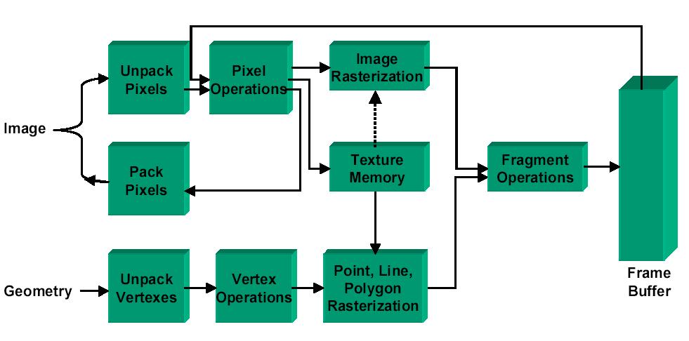 Consumer PC Hardware Traditional OpenGL Pipeline (by Kurt Akeley) Programmable Pipeline Most parts of the rendering pipeline can be programmed Shading programs to change hardware behavior