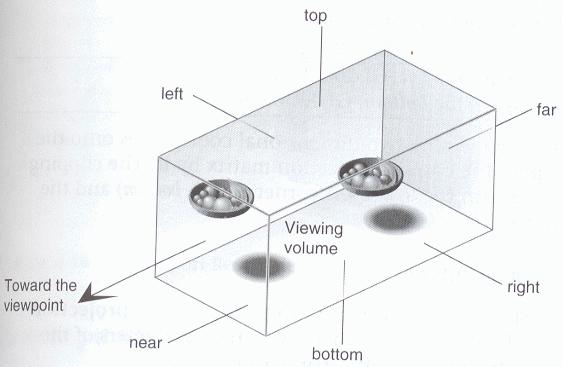 Orthographic Projection Viewing frustum Volume in space that will be visible in the image is the aspect ratio of the image width/height y z glortho(left, right,