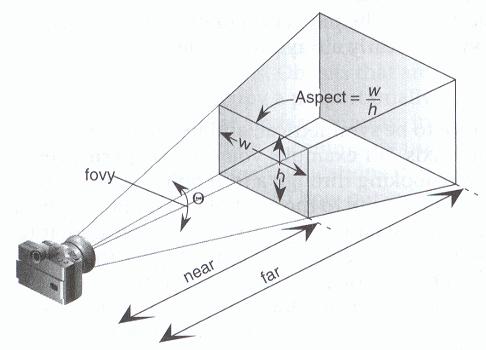 the object is from camera, the smaller it appears in image. ==> Realism Translating camera may change size of objects Not good for measurements.