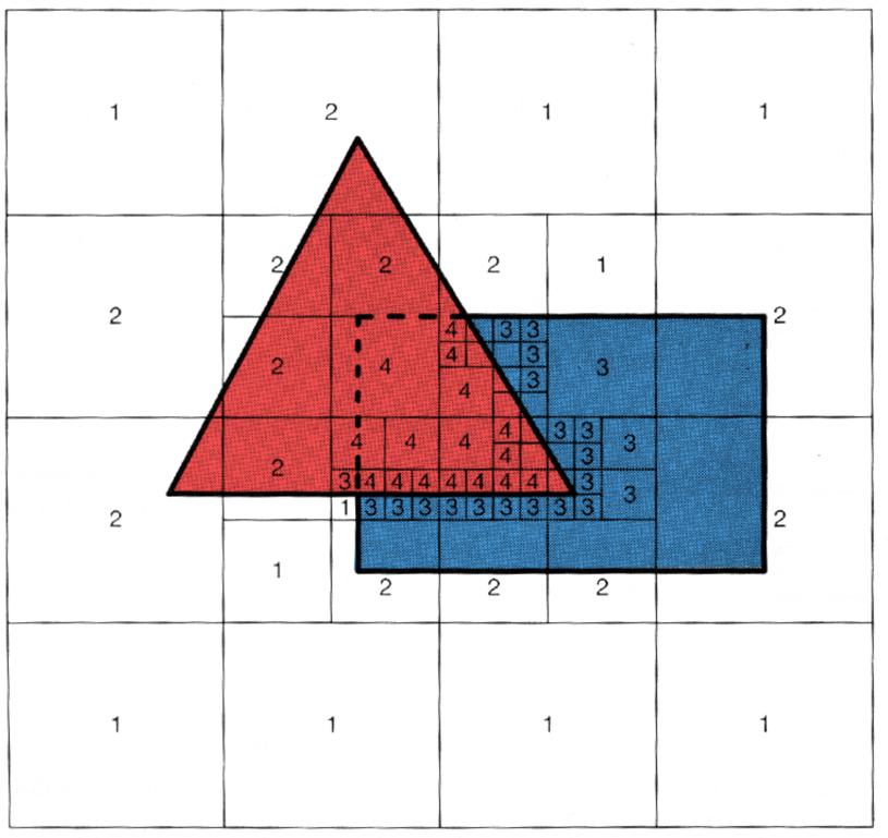 Buckets Along the edges of polygons, the regions must be subdivided repeatedly until the region becomes a single pixel in size.