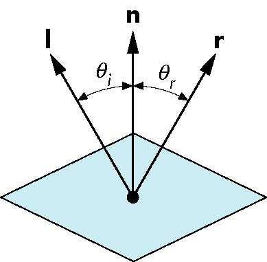 Ideal Reflector Normal is determined by local orientation Angle of incidence = angle