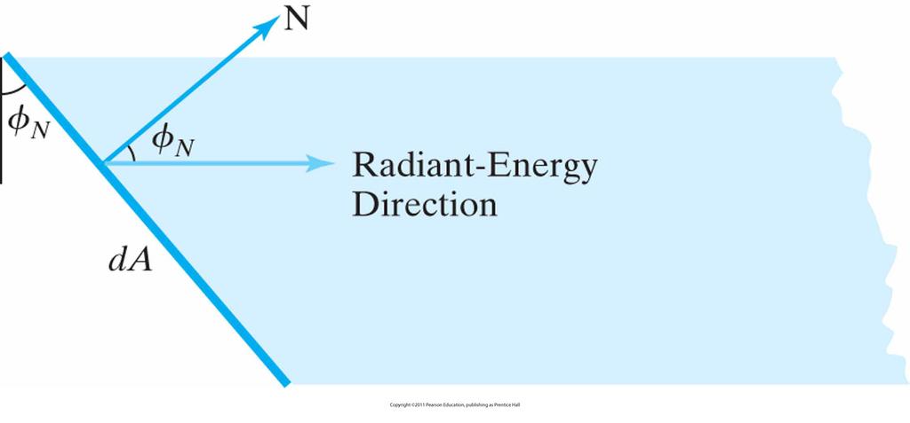 Figure 17-9 Radiant energy from a surface area element da in direction Φ N relative to the surface normal direction is proportional to cos ϕ N.