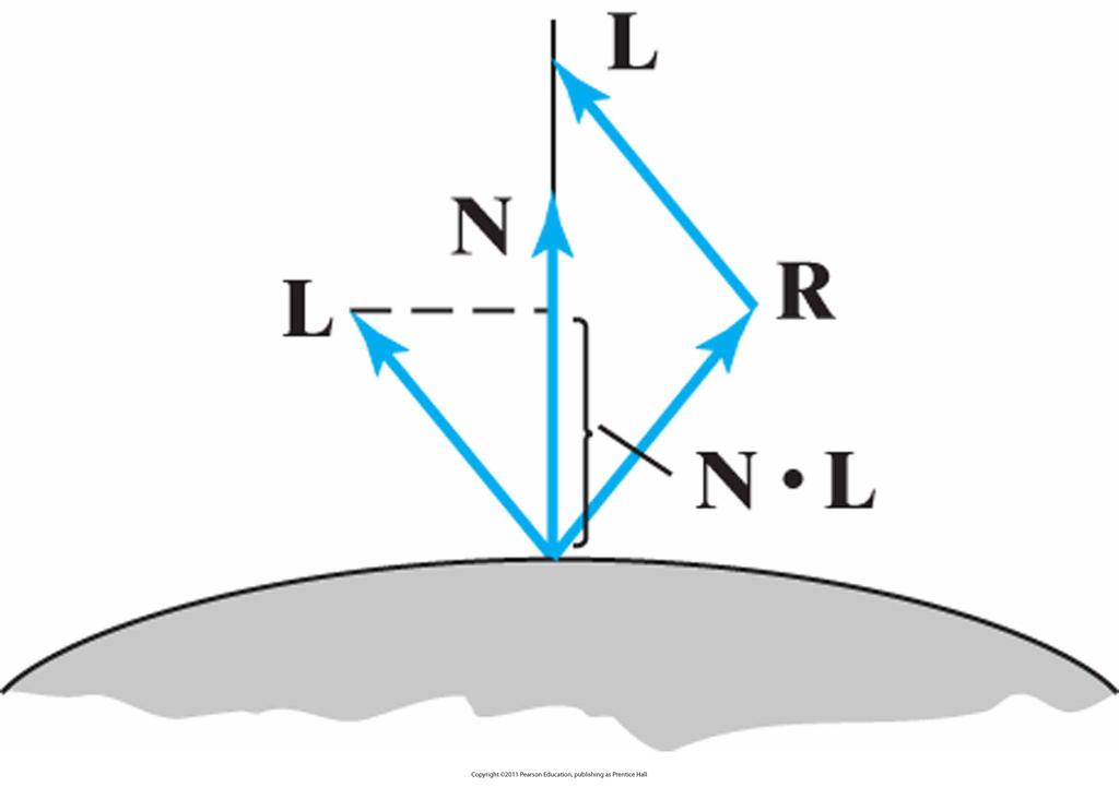 Figure 17-17 The projection of either L or R onto the direction of the normal vector N has a