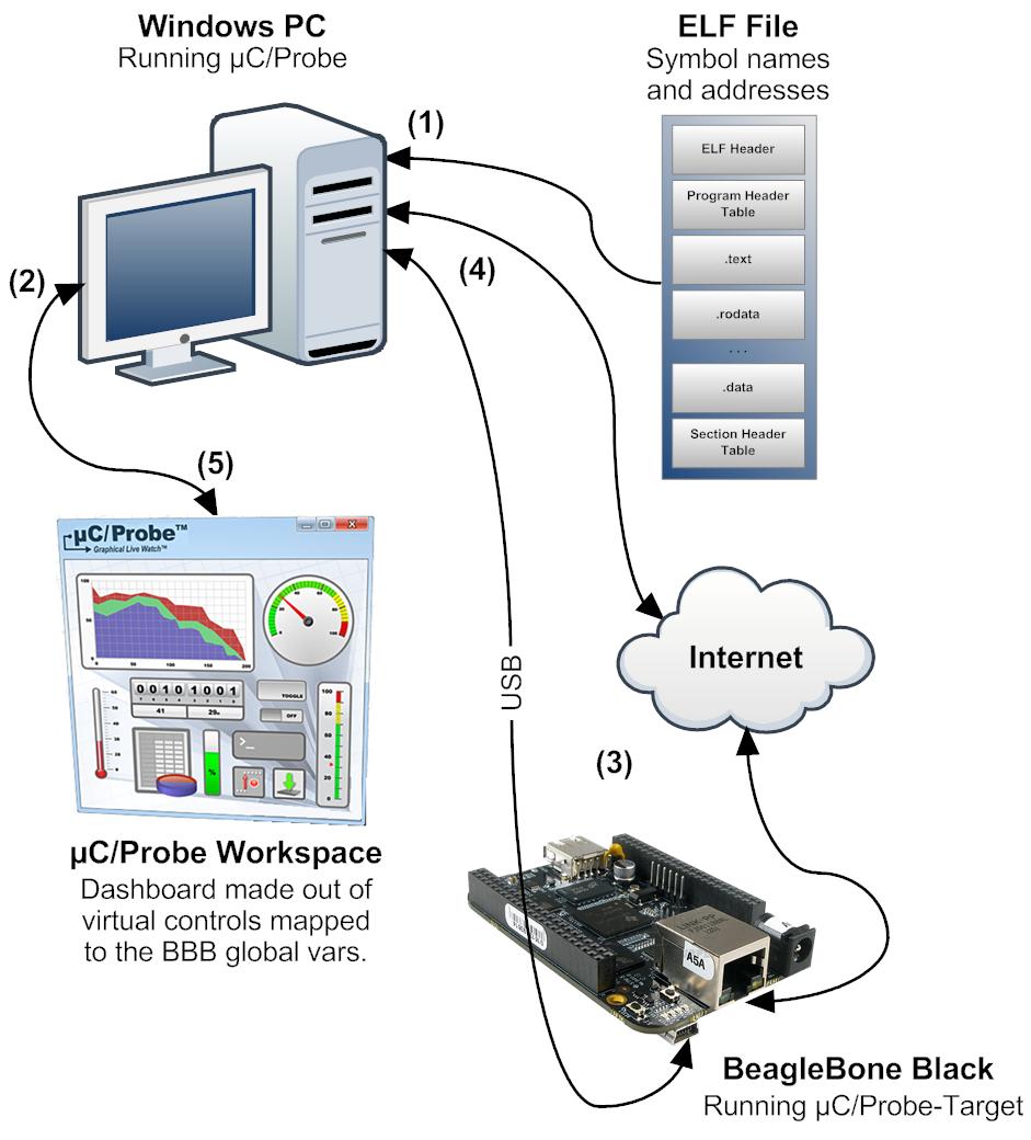Figure 1-1: µc/probe and the BeagleBone Black Flow Diagram Figure 1-1(1): You have to provide μc/probe with an ELF file with DWARF-2, -3 or -4 debugging information.