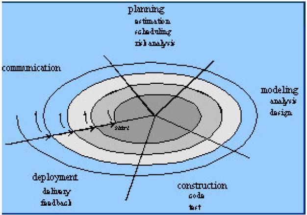 SPIRAL MODEL The spiral model is divided into number of frame works. These frameworks are denoted by task regions. Usually there are six task regions.