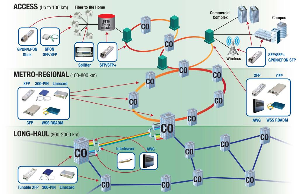 Telecom Network