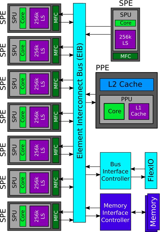 Cell Broadband Engine CPU Architecture (CBEA): a heterogeneous high-performance