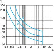 consumption equal to 0.1 A and cos ϕ = 0.3. For 0.1 A, curve 1 indicates a durability of approximately 1.5 million operating cycles.