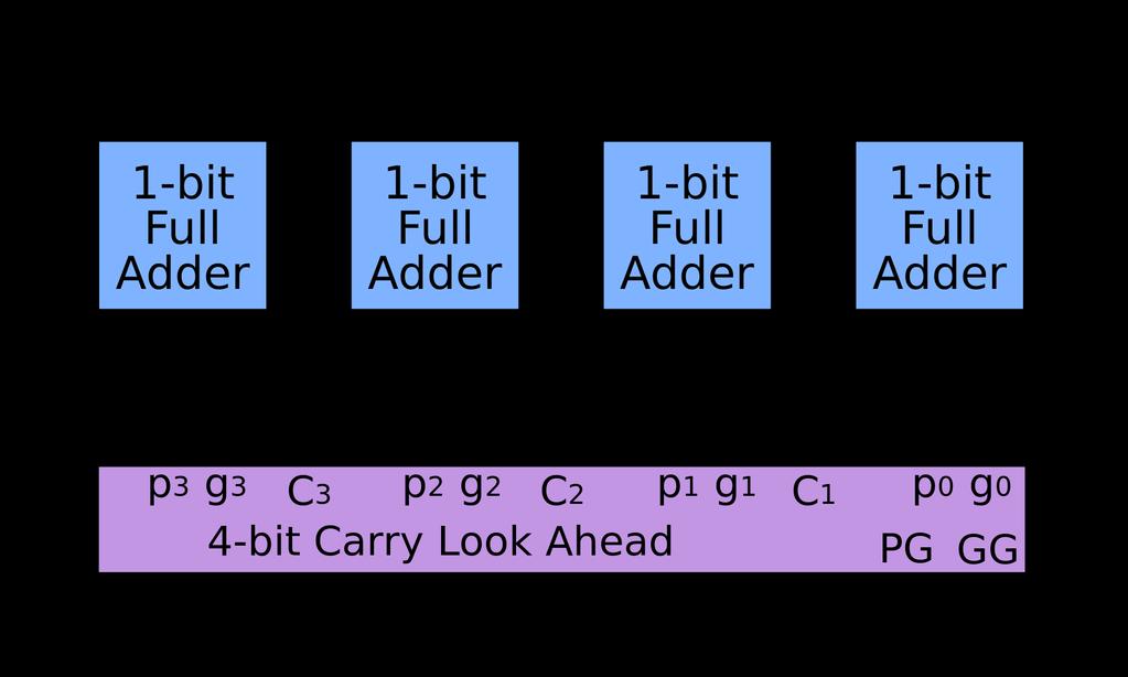 Addition and Subtraction A full-adder is a very simple and fast component Addition is fairly flat; the second path can be highly optimized.