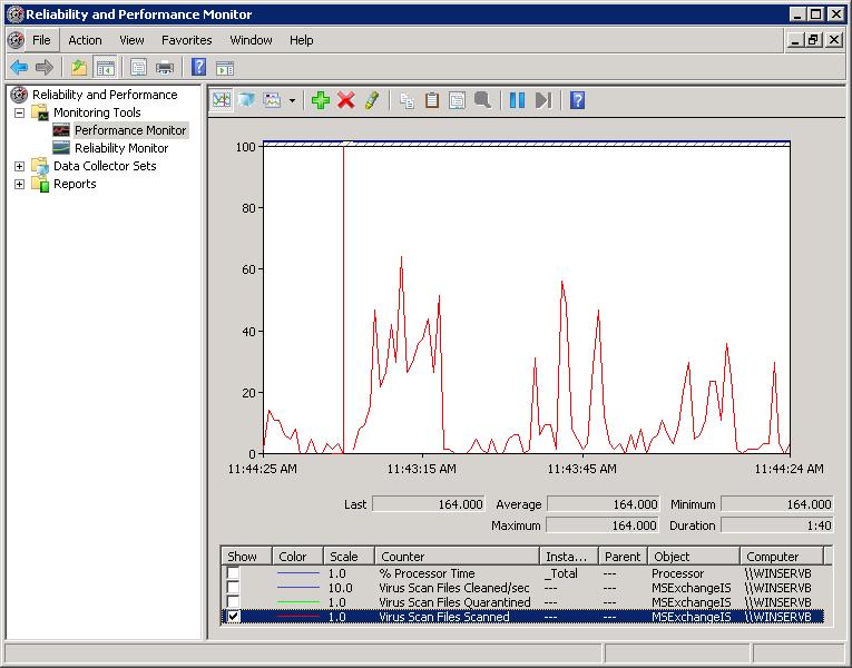 The counters of added processes are now displayed in the Performance Monitor. Screenshot 84 - Monitoring Virus Scan Files Scanned in Windows Server 2008 Performance Monitor 9.6.