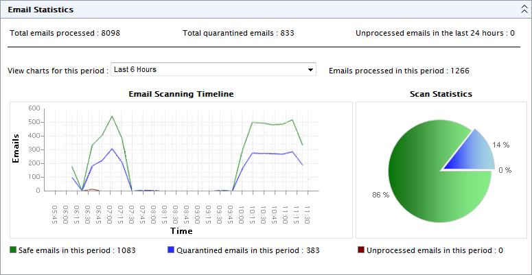 Email Statistics Screenshot 6 - The GFI MailSecurity Charts The Charts area displays graphical information about emails processed by GFI MailSecurity.