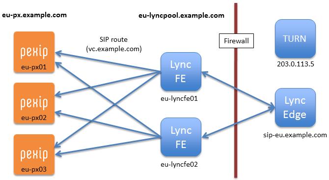Example on-prem deployment Example on-prem deployment This section explains how to integrate Pexip Infinity with an existing, on-prem Lync / Skype for Business environment.