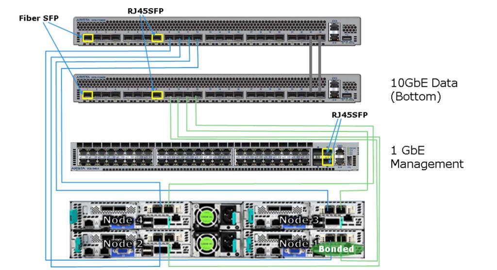 Figure 26 Example of 1 GbE Network Cabling for 4 nodes 3.7.1.8 Upgrading ECS You can upgrade ECS by adding extra disks to existing DAEs or adding nodes and DAEs.
