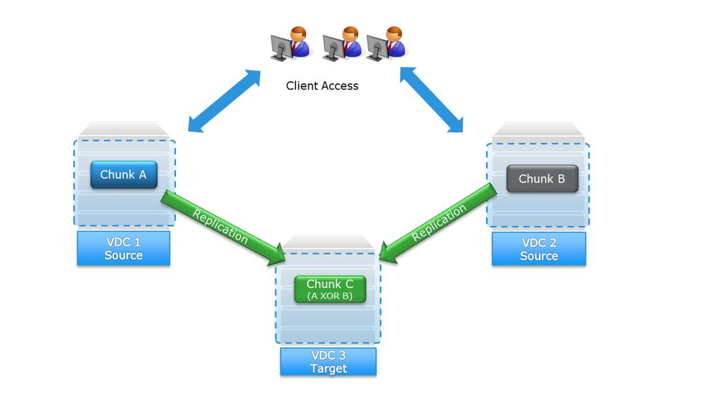 Figure 35 - Example of Client Access and Replication Paths for Geo-Passive 6.2.