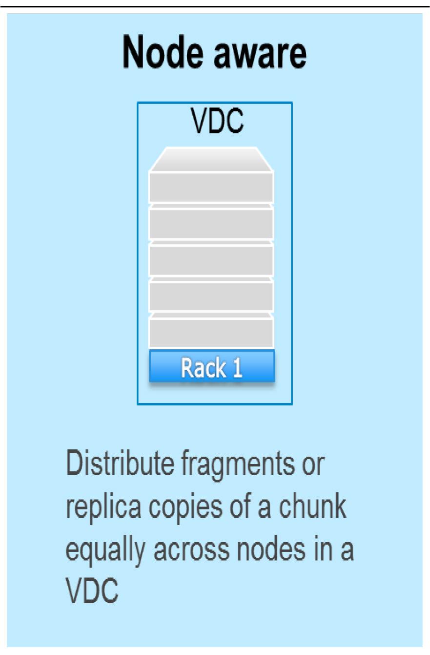 failure Distribute fragments or replica copies of a chunk equally across nodes in a VDC ECS Fabric - It is
