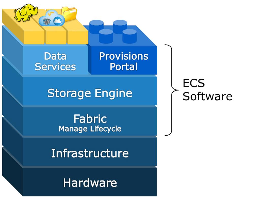 3 Architecture ECS is architected with certain design principles, such as global namespace with strong consistency; scaleout capability, secure multi-tenancy; and superior performance for both small