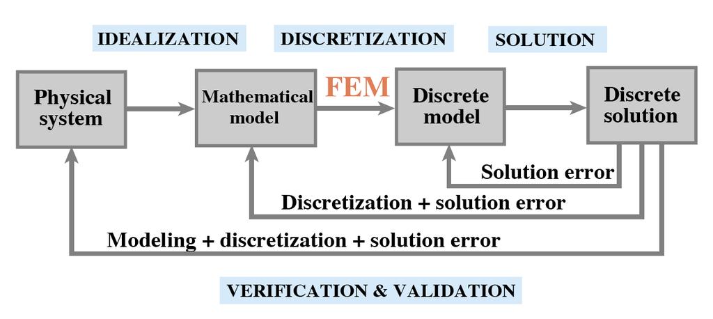 Basic Concepts Finite-element method is a spatial discretization method Commonly used in computational structural mechanics for solving linear static problem Sometimes also used in