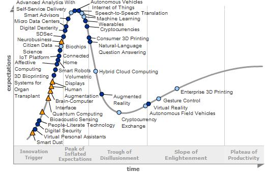 Gartner Hype Cycle for Emerging Technologies, 2015 Ref: Gartner, Hype Cycle for Emerging Technologies, 2015, July 2015, [Available to subscribers
