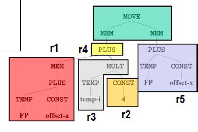 Register allocation for expression trees Algorithm 2: dynamic programming label each tile with number of registers needed for its evaluation when visiting node u with children u left u right, with