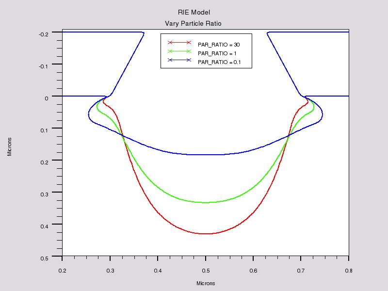 RIE Model Parameters