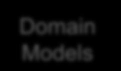 Model View Controller Pattern Security Filters using Banner Security Request (HTML, JSON, XML) Response The model is the domainspecific representation of the